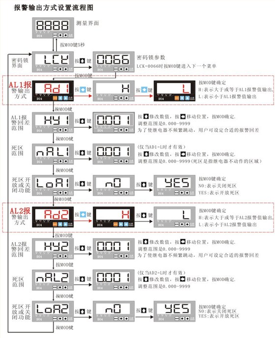 DU4系列數(shù)顯電流表報(bào)警輸出方式設(shè)置菜單 DU4系列數(shù)顯電流表報(bào)警輸出方式設(shè)置菜單