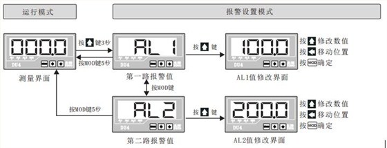 DU4系列數顯電流表報警值設置菜單圖片 DU4系列數顯電流表報警值設置菜單圖片
