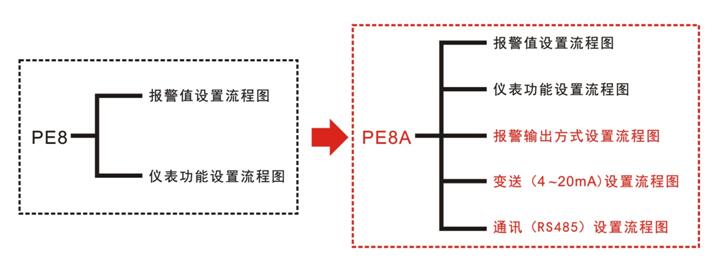 PE8A和PE8的區別圖5 PE8A和PE8的區別圖5